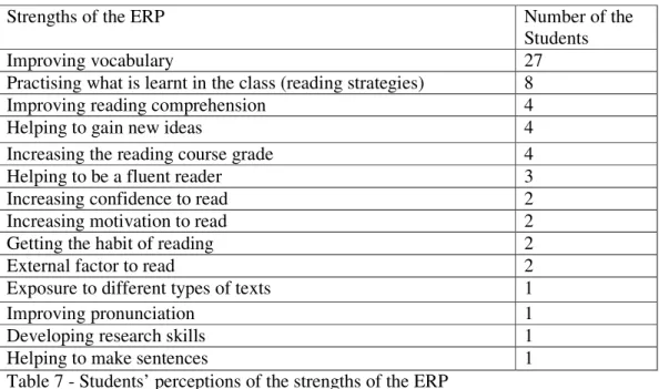 Table 7 presents data gathered from the open-ended question about the  strengths of the ERP at AUSFL in the students’ questionnaire