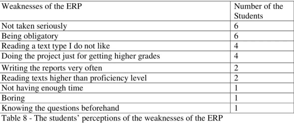 Table 8 presents the students’ perceptions of the weaknesses of the ERP.  