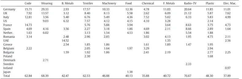 Fig. 2. Export shares of seven sectors for Turkey.