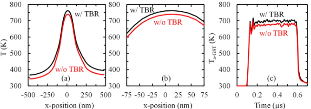 FIG. 4. Simulation results with and without TBR. Temperature profiles (a) along the GST layer and (b) along the amorphous volume