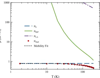 Fig. 3. Scattering analysis of SPCEM extracted 2D-carrier.