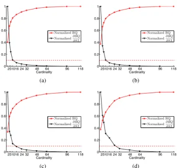 Fig. 1. The average IRQ of all subjects versus cardinality (a) OS, (b) BE, (c) RWE and (d) FS