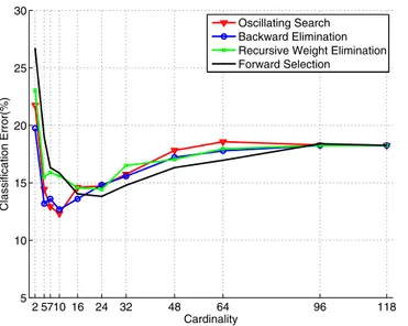 Table 1. EEG dataset classification error rates (%) for each subject using LDA classifier