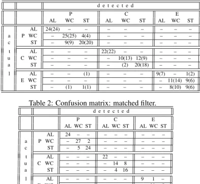 Table 1: Confusion matrix: least-squares (AL: aluminum, WC: white cloth, ST: Styrofoam, P: plane, C: corner, E: