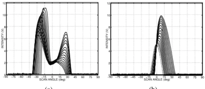Figure 5: Intensity scans for a wooden (a) corner at 65 cm, (b) edge at 35 cm for orientations between 0 ◦ and 35 ◦ with 2.5 ◦ increments