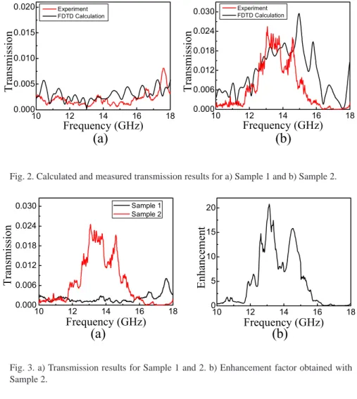 Fig. 2. Calculated and measured transmission results for a) Sample 1 and b) Sample 2.