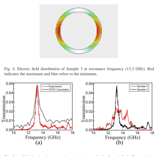 Fig. 5. a) Calculated and measured transmission results for Sample 3. b) Transmission results for Sample 2 and 3.
