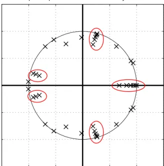 Figure 4.3: Distribution of complex exponentials for 1–6 GHz analytical data, M = 40. −1.5 −1 −0.5 0 0.5 1 1.5−1.5−1−0.500.511.5