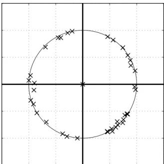 Figure 4.6: Distribution of complex exponentials for 10–15 GHz PO data, M = 40.