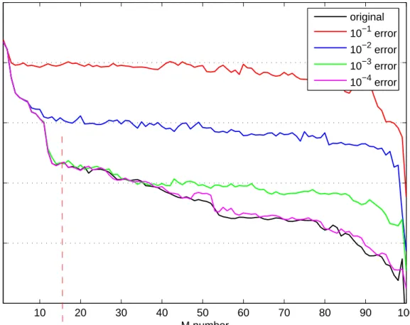 Figure 4.18: Maximum interpolation error for different levels of noise added data.