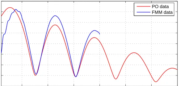 Figure 4.21: Backscattering solution signals of rectangular prism geometry.