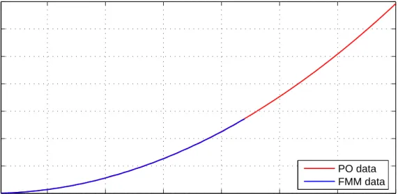 Figure 5.2: FMM and PO solution data for backscattering square patch problem.
