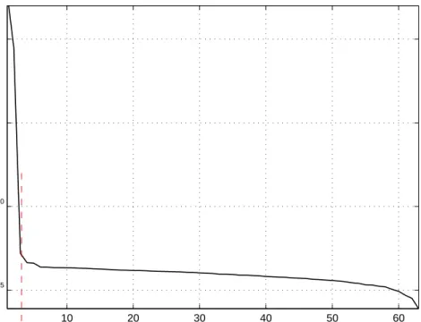 Figure 5.4: Singular values of PO data and limit for M value.