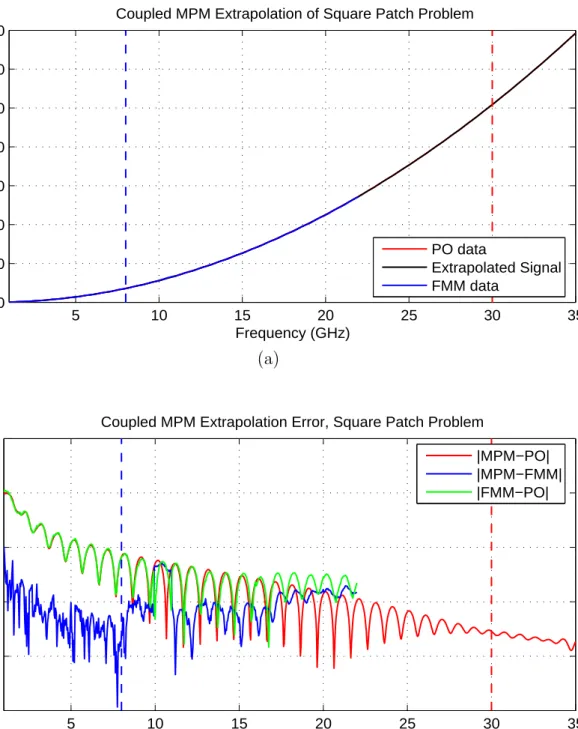 Figure 5.7: COMPM extrapolation of 1–8 GHz FMM, 30–35 GHz PO data, (M L , M H ) = (9, 2), (a) signals, (b) errors.