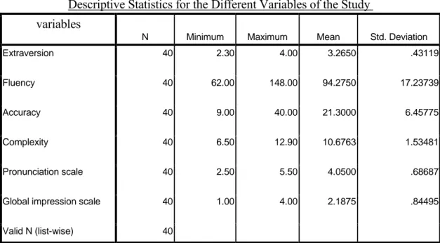 Table 5 summarizes the descriptive statistics for the study sample (40) on both  the extraversion-introversion scale and the English oral performance scores including  fluency, accuracy, complexity, pronunciation, and global impression