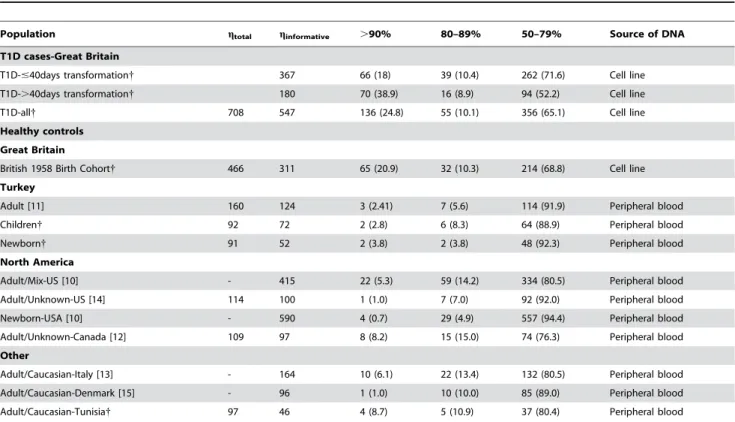Table 1. Levels of X chromosome inactivation skewing in different groups of healthy and diseased individuals.