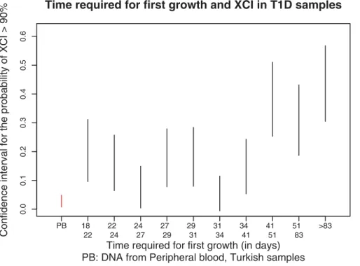 Figure 3. Confidence intervals for the probability of XCI.90% as a function of the time required for first growth (ie