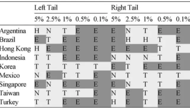 Table 5 illustrates which models perform best in terms of the least underestimation of the risk at