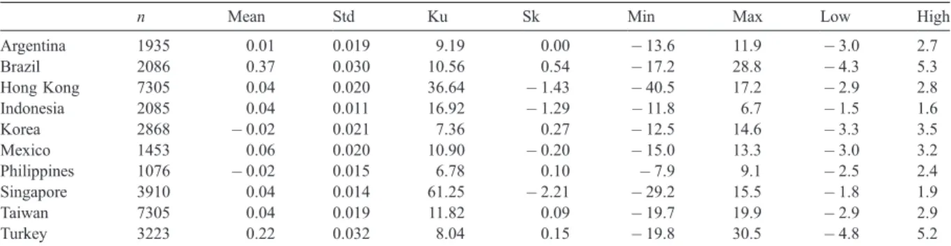 Table 1 also shows the highest and lowest 1 day return from each country. The highest 1 day positive returns are in Turkey (30.5%), Brazil (28.8%) and Taiwan (19.9%)