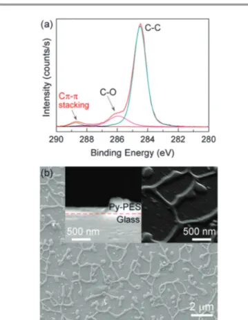 Fig. 2 (a) The time-dependent fluorescence intensity of Py-PES thin film upon exposure to equilibrium TNT vapours; (b) the quenching eﬃciency of Py-PES films with changing time and film thickness (red line indicates the quenching eﬃciency of 90 nm PES film