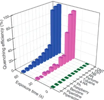Fig. 3 The time-dependent fluorescence quenching eﬃciencies at 471 nm for saturated vapours of diﬀerent chemicals on Py-PES thin films.