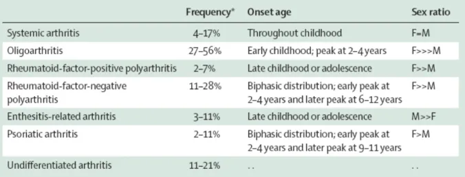 Table  1.3  International  League  of  Associations  for  Rheumatology  (ILAR)  categories  of  juvenile idiopathic arthritis 