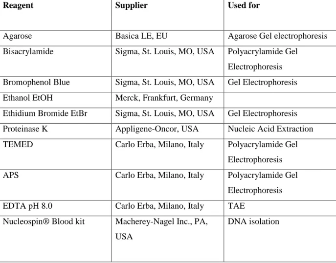 Table 2.1.  Chemicals, reagents, and kits used in the experiments 