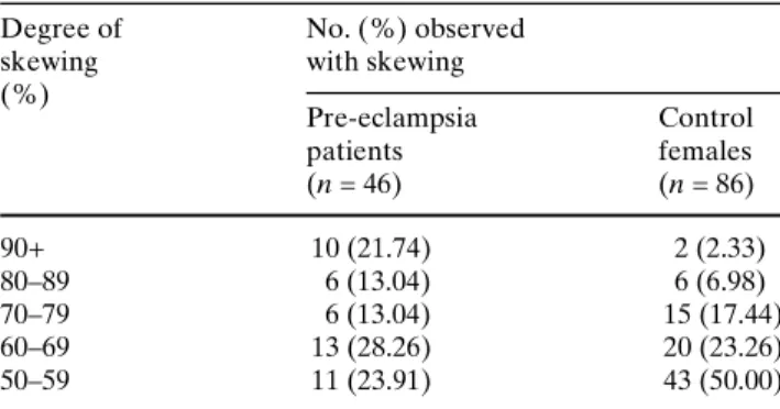 Table 2 X-chromosome inactivation patterns in blood and buc- buc-cal mucosa specimens