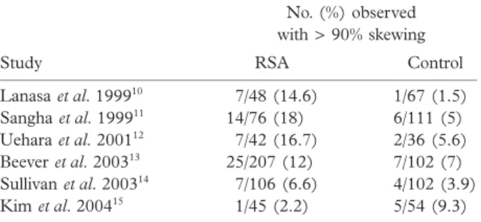 Table 1 Studies of skewed X-chromosome inactivation and recurrent spontaneous abortion (RSA)