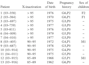 Table 2 Proportion of the cases and controls with skewed X- X-chromosome inactivation