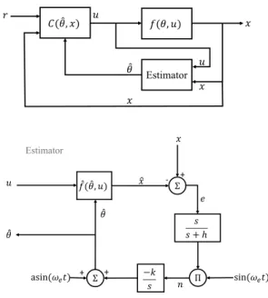 Fig. 1: (a)Overview of the feedback control system with an estimator (b)Structure of the proposed Estimator