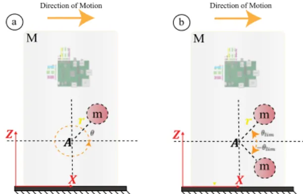 Fig. 4: Full and Limited Unbalanced Mass Motion The ”limited circle” actuation approach described in the previous paragraph requires monitoring of the angular  posi-tion of the unbalanced mass, θ, to switch the direcposi-tion of rotation when motion limits
