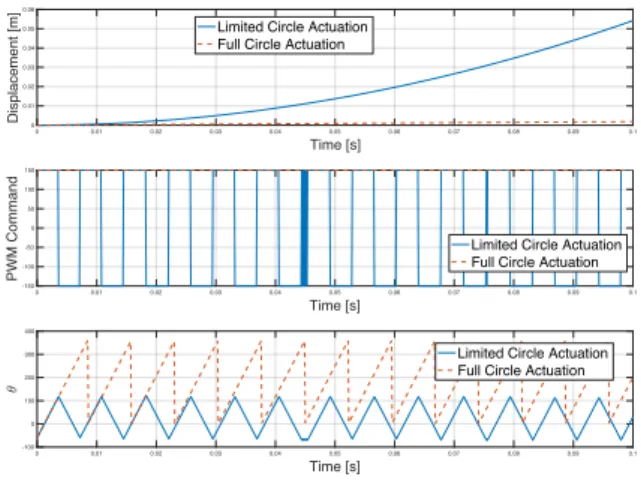 Fig. 8: Estimation using different gain, k values The testbed experiments shown in Fig.9 show a more realistic and also successful result set