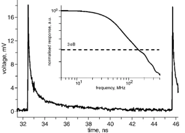 Fig. 3 Measured pulse response of 3 mm finger width=spacing Al 0.6 Ga 0.4 N MSM device