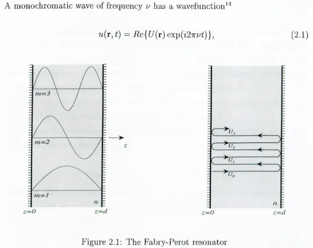 Figure  2 . 1 :  The  Fabry-Perot  resonator