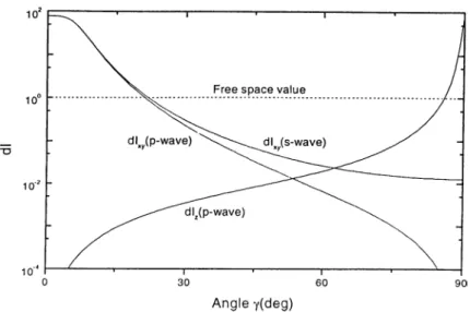 Figure  2.6:  Spontaneous  emission  patterns  f);om  an  atom  between  two  ideal  mirrors  with  d  =  A/2,  R   =  0.95,  and  =  tt .