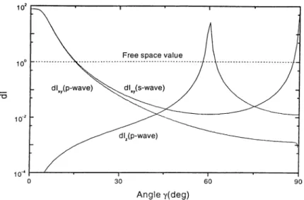 Figure  2.7:  Spontaneous  emission  patterns  from  an  atom  between,., two  ideal  mirrors  with  d =  X,  R =  0.95,  and  (j)r  =   0.