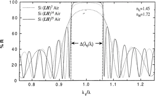 Figure  2.9:  Calculated  reflectance  curves  of quarter-wave  stacks  of type  { L H ) ^ 