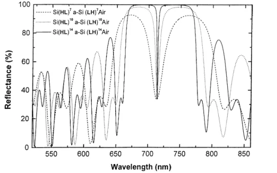 Figure  2.10:  Calculated  reflectance  curves  of  microcavities  with  7,  10,  and  14  pairs  of  DBR  layers  on  both  sides