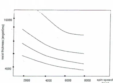 Fig.  2.1.The relation between the spin speed and the resist thickness 