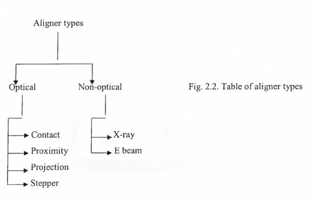 Fig.  2.2.  Table of aligner types