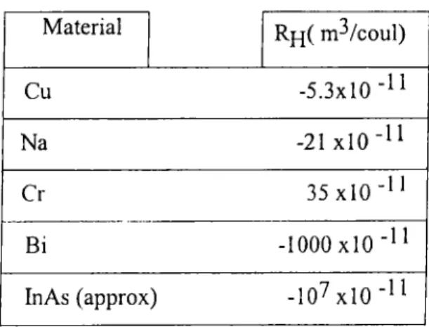 Table  3.1  gives  typical  Hall  coefficients  for  various  materials  at  room  temperature  [6,7,8]