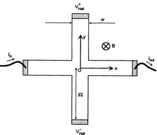 Figure 2.3: Typical schematic of a Hall sensor for magnetic field measurement.[2]