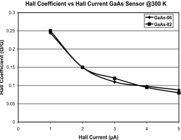 Figure 5.1: The Hall coefficient calculation of two GaAs sensors at room temper- temper-ature for different Hall currents.