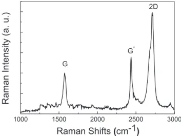 Figure  2 shows the Raman spectrum of the transferred gra- gra-phene, which reveals peaks at 1569, 2435 and 2711 cm −1 