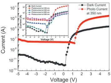 Figure 4.   Fitted forward bias ln(I )  versus  V curve of the graphene/