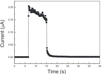 Figure 7.   Time response of the graphene/AlGaN/GaN Schottky  photoditector.