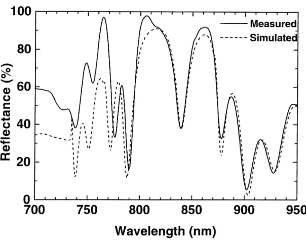 Figure  4.1:  Measured  cind  simulated reflection  spectra  of the  NIST  scimple.