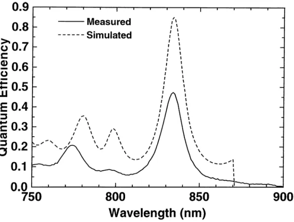 Figure  4.8:  Measured  and  simulated  photoresponses  of the  ISU  sample b,y  approximately  60  nrri,  thus  150  nm  nitride  thickness  was  assumed  in  the  simulations