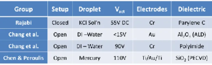 Table 1: Summary of previous work on EWOD-based  droplet actuation 